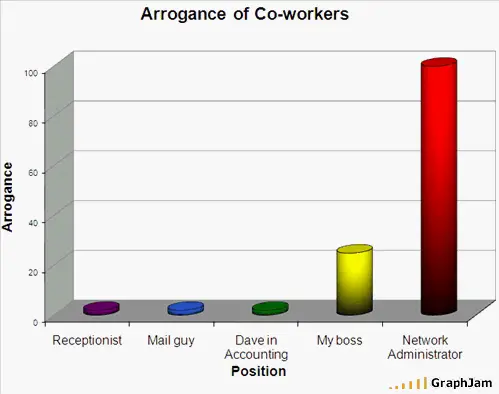 Arrogance of co-workers